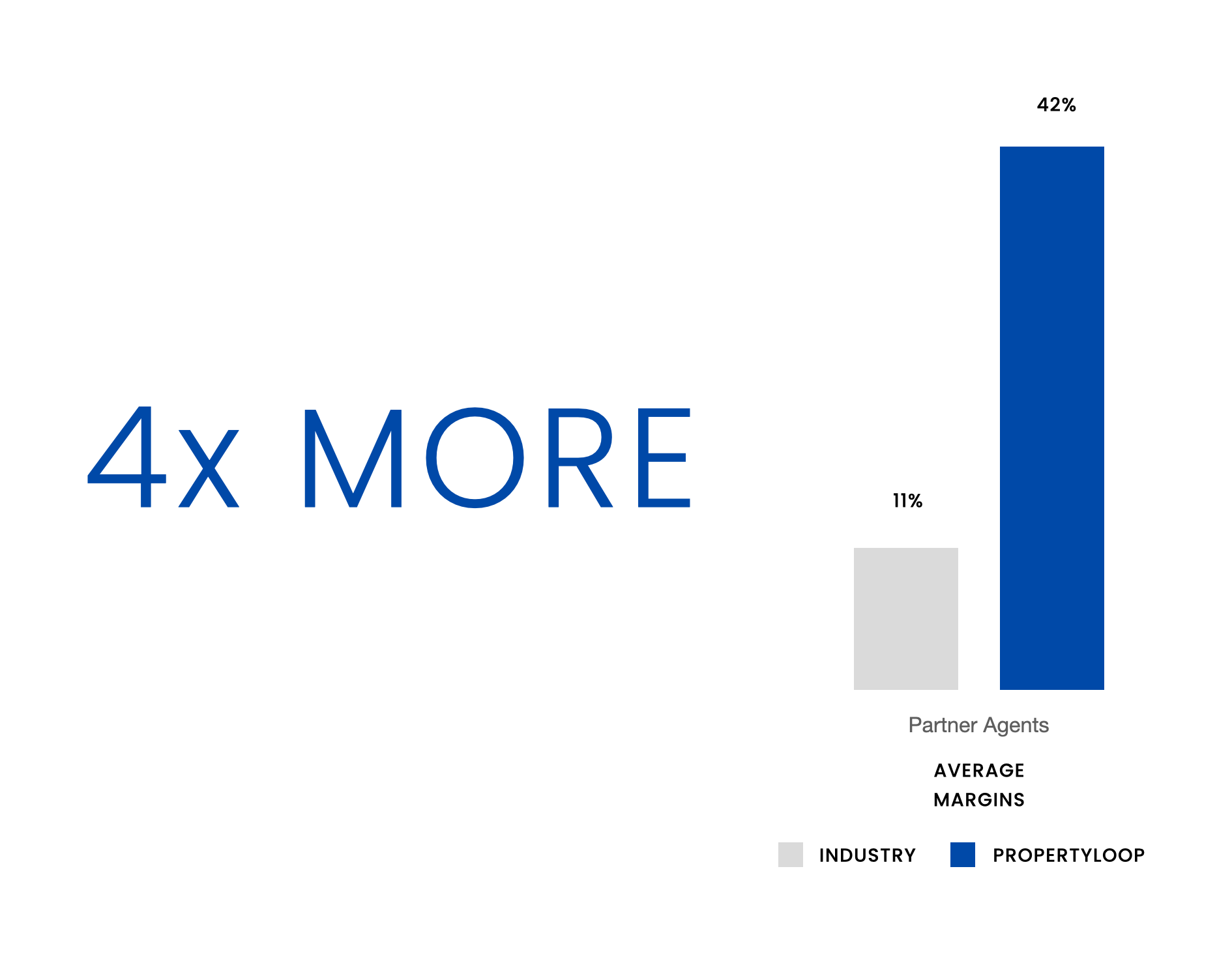 Increase your Margins up to 4x More 