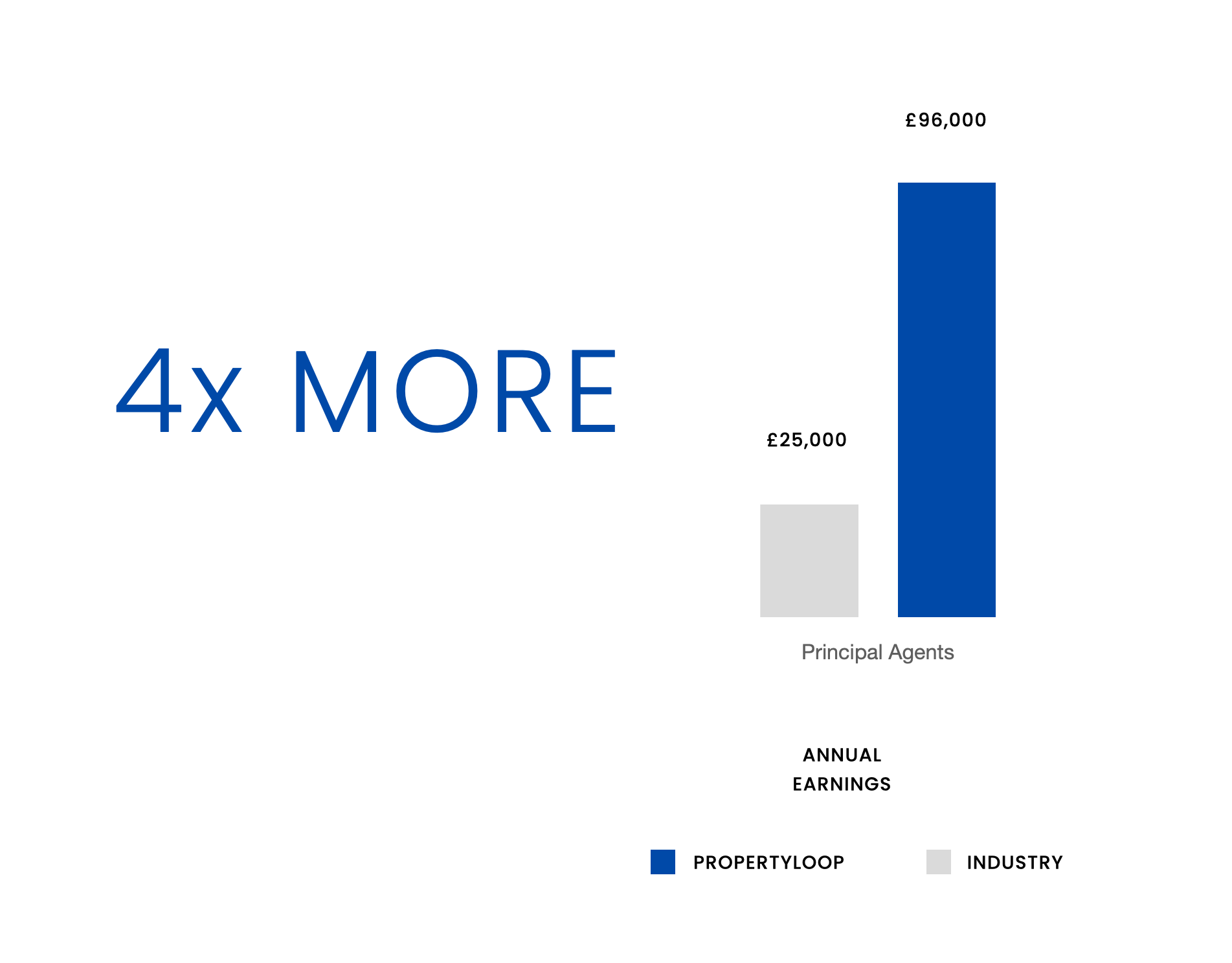 4x More Income with PropertyLoop compared to industry earnings